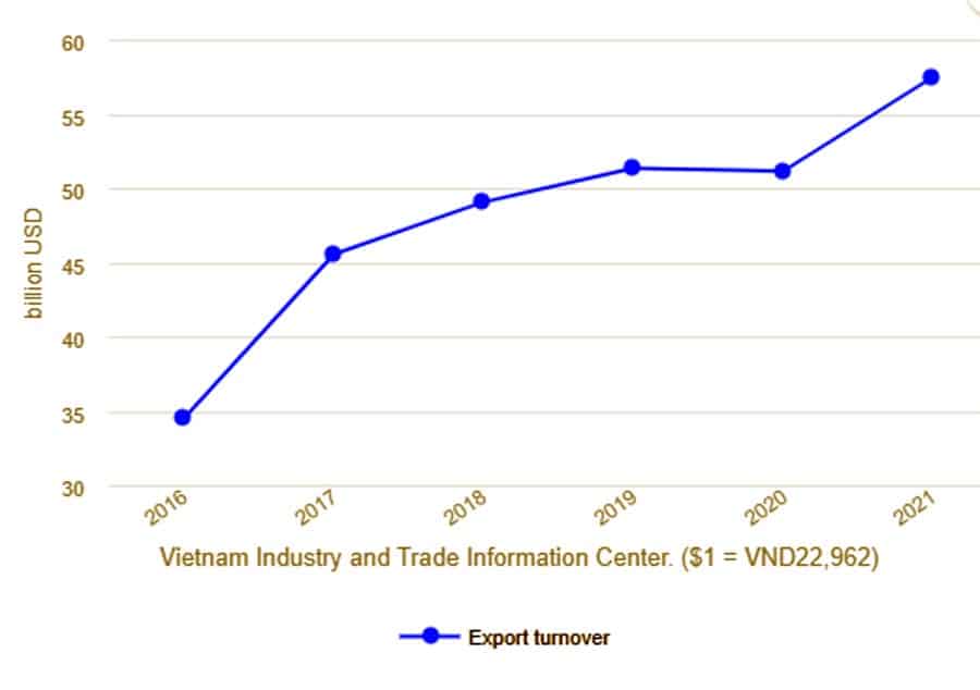 
Vietnam’s export turnover of phones and components

