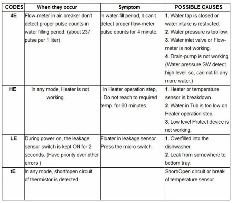 Samsung dishwasher error codes meaning and solution